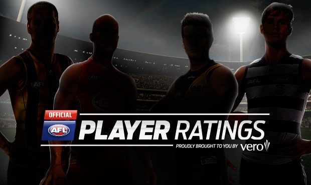 A revolutionary algorithm has been used to rank every player in the AFL - ${keywords}